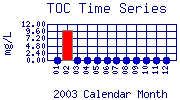 TOC Plot