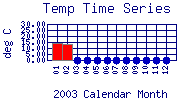 Temp Plot