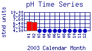 pH Plot