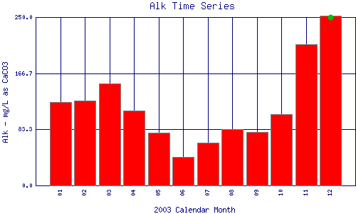 Alk Plot