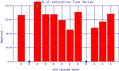 DOpercent Plot