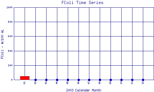 FColi Plot