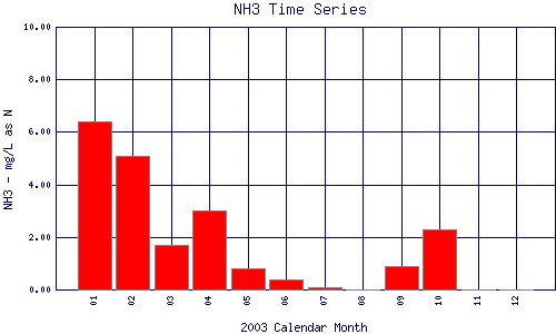 NH3 Plot