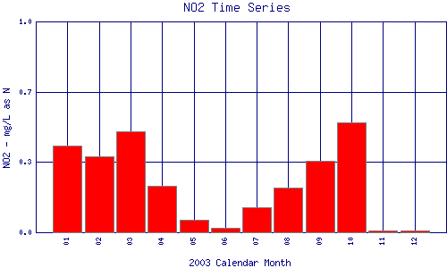 NO2 Plot