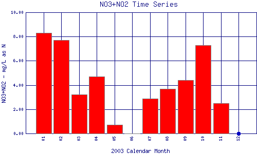 NO3+NO2 Plot