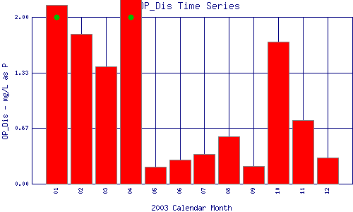 OP_Dis Plot