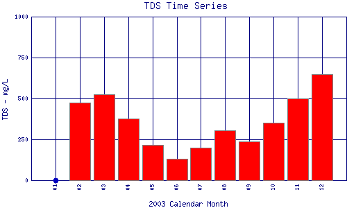 TDS Plot