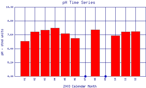 pH Plot