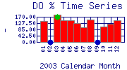 DOpercent Plot