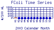 FColi Plot