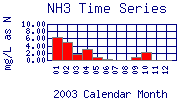 NH3 Plot