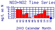 NO3+NO2 Plot