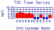 TOC Plot