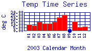 Temp Plot