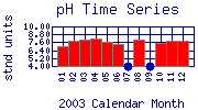 pH Plot