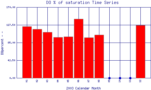 DOpercent Plot