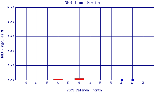 NH3 Plot