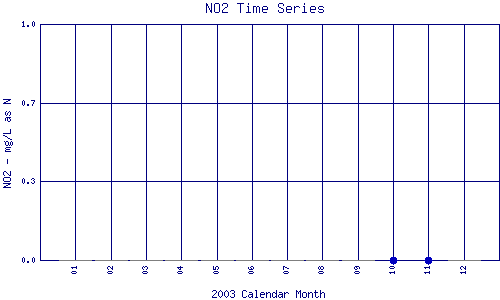 NO2 Plot