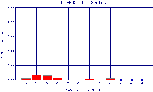 NO3+NO2 Plot