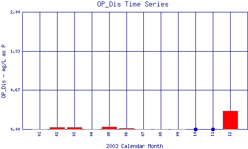 OP_Dis Plot