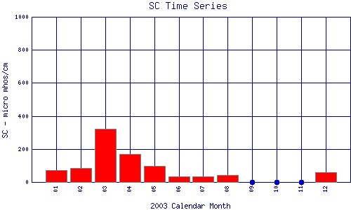 SC Plot