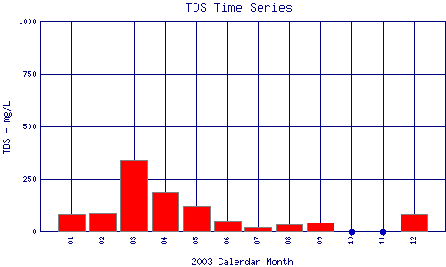 TDS Plot