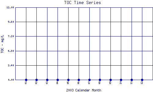 TOC Plot