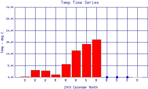 Temp Plot