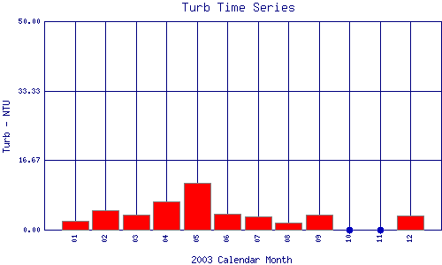 Turb Plot