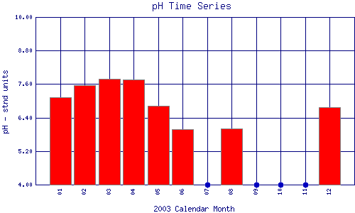 pH Plot