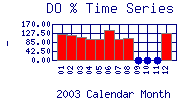 DOpercent Plot