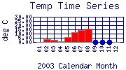 Temp Plot