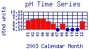 pH Plot