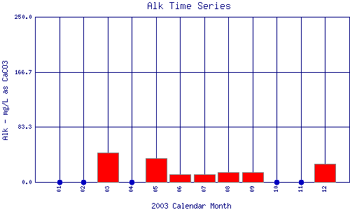 Alk Plot