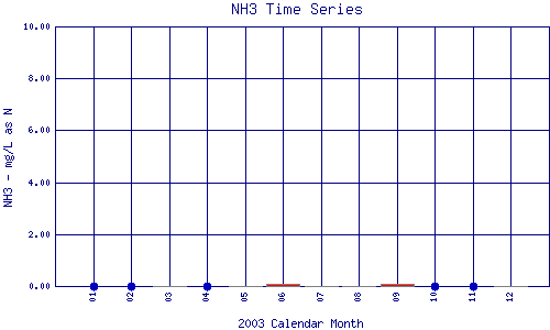 NH3 Plot