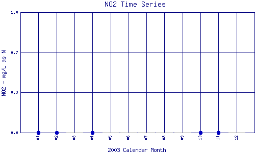 NO2 Plot