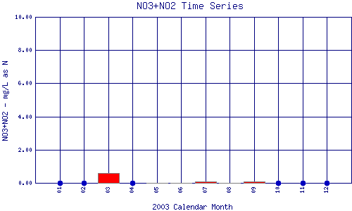 NO3+NO2 Plot