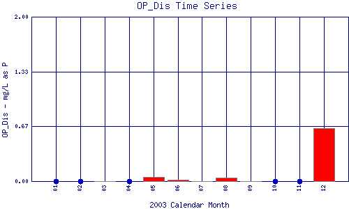 OP_Dis Plot