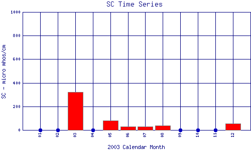 SC Plot