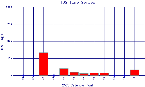 TDS Plot