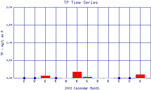 TP Plot