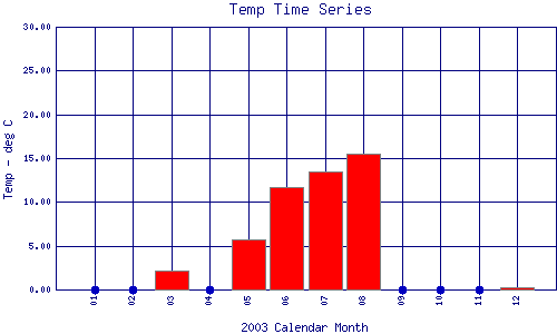 Temp Plot