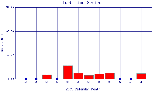 Turb Plot