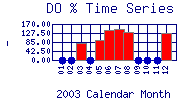 DOpercent Plot