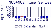 NO3+NO2 Plot