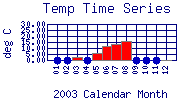 Temp Plot