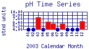 pH Plot