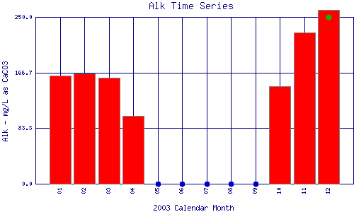 Alk Plot