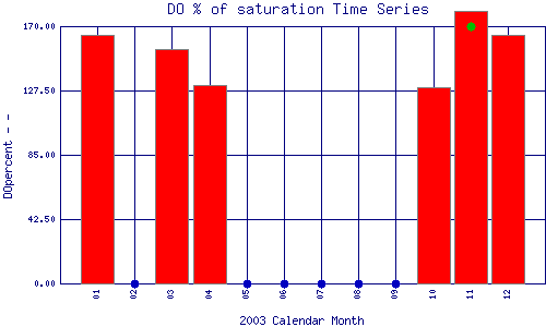 DOpercent Plot