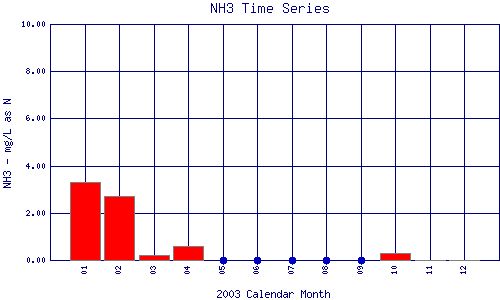 NH3 Plot